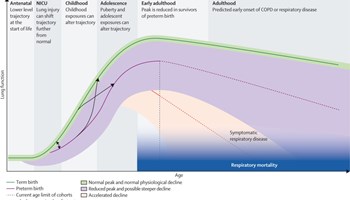 Unravelling The Respiratory Health Path Across The Lifespan For Survivors Of Preterm Birth